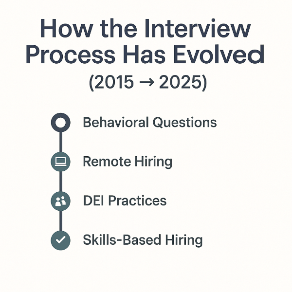 Infographic titled 'How the Interview Process Has Evolved (2015 → 2025)' featuring a vertical timeline with four milestones. Each item is paired with a teal icon. The timeline begins with 'Behavioral Questions,' followed by 'Remote Hiring' with a laptop icon, 'DEI Practices' with a group icon, and ends with 'Skills-Based Hiring' marked by a checkmark. The layout uses a clean, modern design with navy and teal tones on a light background.