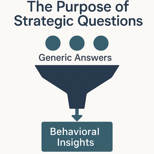 Infographic titled 'The Purpose of Strategic Questions' showing a funnel diagram. Three teal circles labeled 'Generic Answers' enter the top of a navy-blue funnel. A downward arrow flows from the funnel into a teal box labeled 'Behavioral Insights,' illustrating how strategic questions refine vague responses into meaningful behavioral information. The design uses ample spacing and a clean layout on a light background.