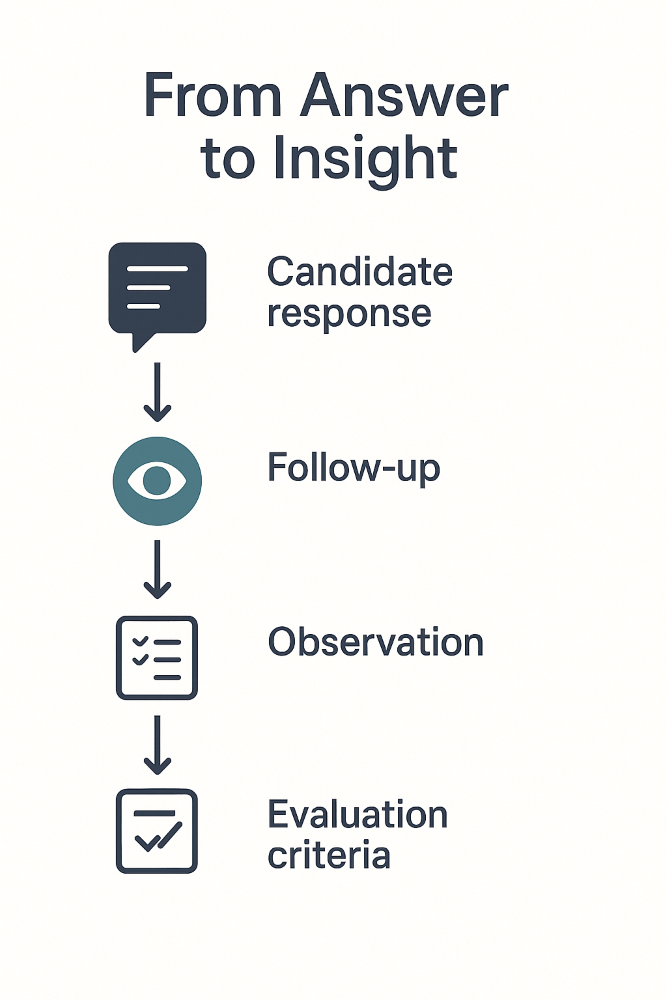 Infographic titled 'From Answer to Insight' showing a vertical flowchart with four sequential steps. Each step is paired with an icon and connected by downward arrows. The steps are: 'Candidate response' (speech bubble icon), 'Follow-up' (eye icon), 'Observation' (checklist icon), and 'Evaluation criteria' (checkmark in a box). The design uses navy and teal tones on a light background in a clean, minimalist style.