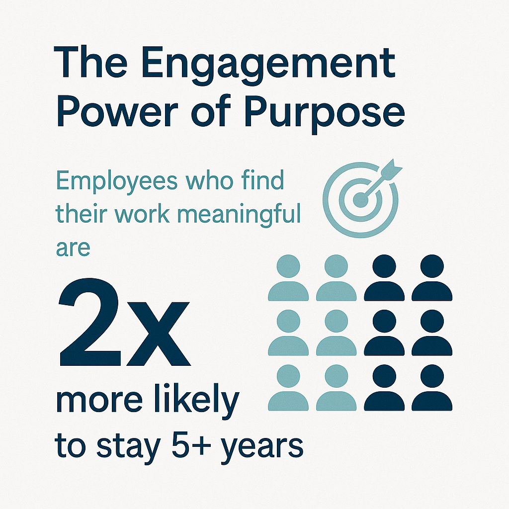 Infographic titled 'The Engagement Power of Purpose' showing that employees who find their work meaningful are 2x more likely to stay 5+ years. Includes a target icon symbolizing purpose and a grid of human figures with half shaded in teal and half in navy to visualize retention impact.