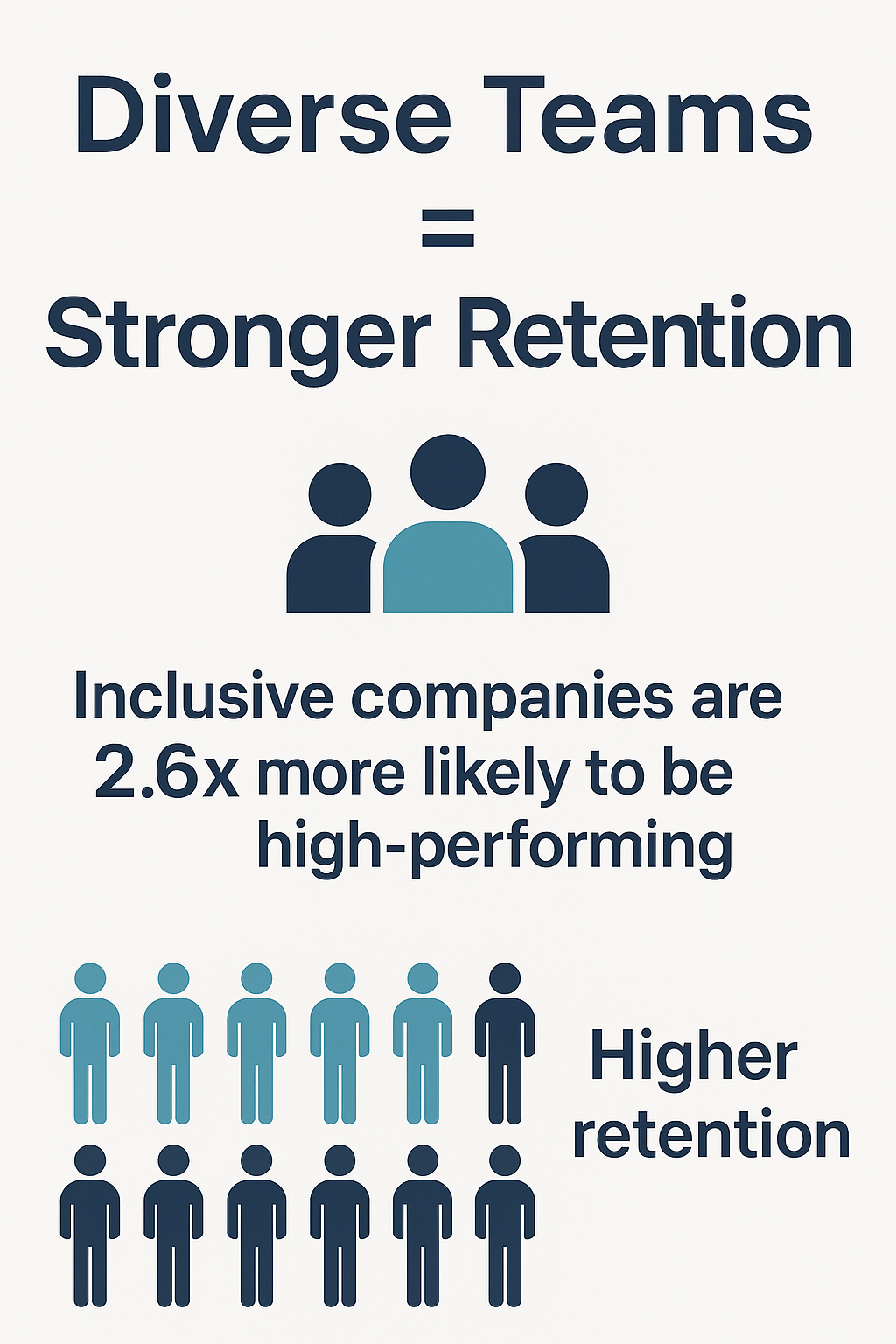 Infographic titled 'Diverse Teams = Stronger Retention' featuring a statistic that inclusive companies are 2.6x more likely to be high-performing. Below the text, icons of diverse team members are shown in teal and navy, illustrating the link between diversity, performance, and higher employee retention.