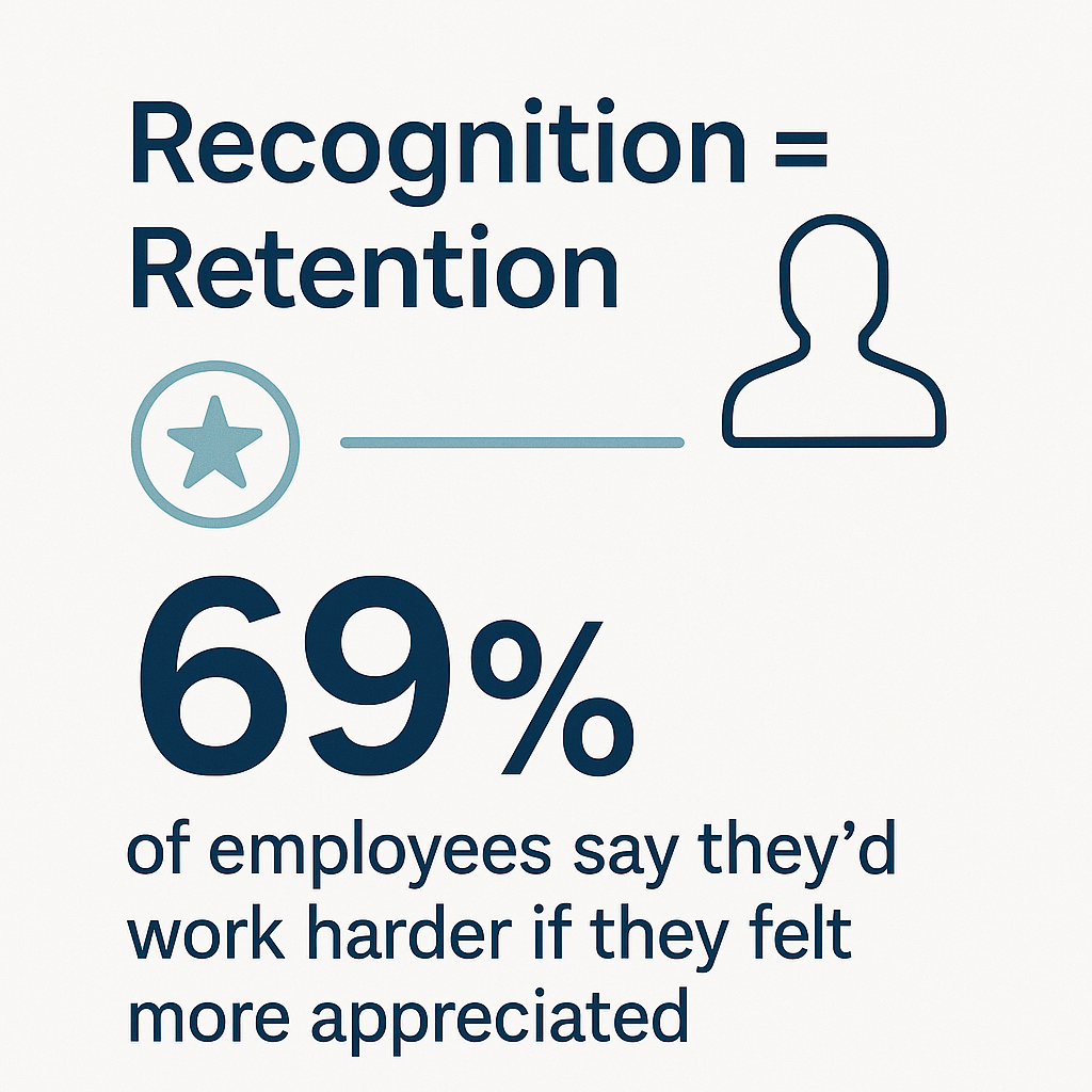 Infographic titled 'Recognition = Retention' showing a teal star icon linked to a human outline, with a bold statistic reading '69% of employees say they’d work harder if they felt more appreciated,' emphasizing the impact of praise on performance and retention.