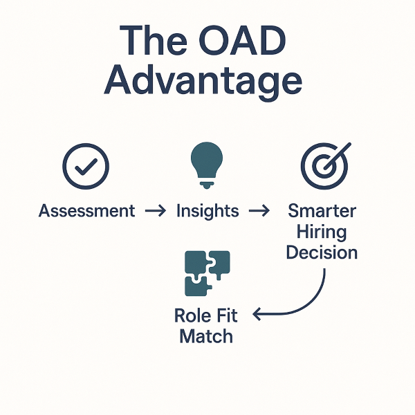 Infographic titled 'The OAD Advantage' illustrating a four-step process in a horizontal flow. The steps include: 'Assessment' with a checkmark icon, 'Insights' with a lightbulb icon, 'Role Fit Match' with two interlocking puzzle pieces, and 'Smarter Hiring Decision' with a target icon. Arrows connect the steps, with a curved arrow linking the last two to highlight their relationship. The design uses navy and teal tones on a light background with a clean, minimalist layout.