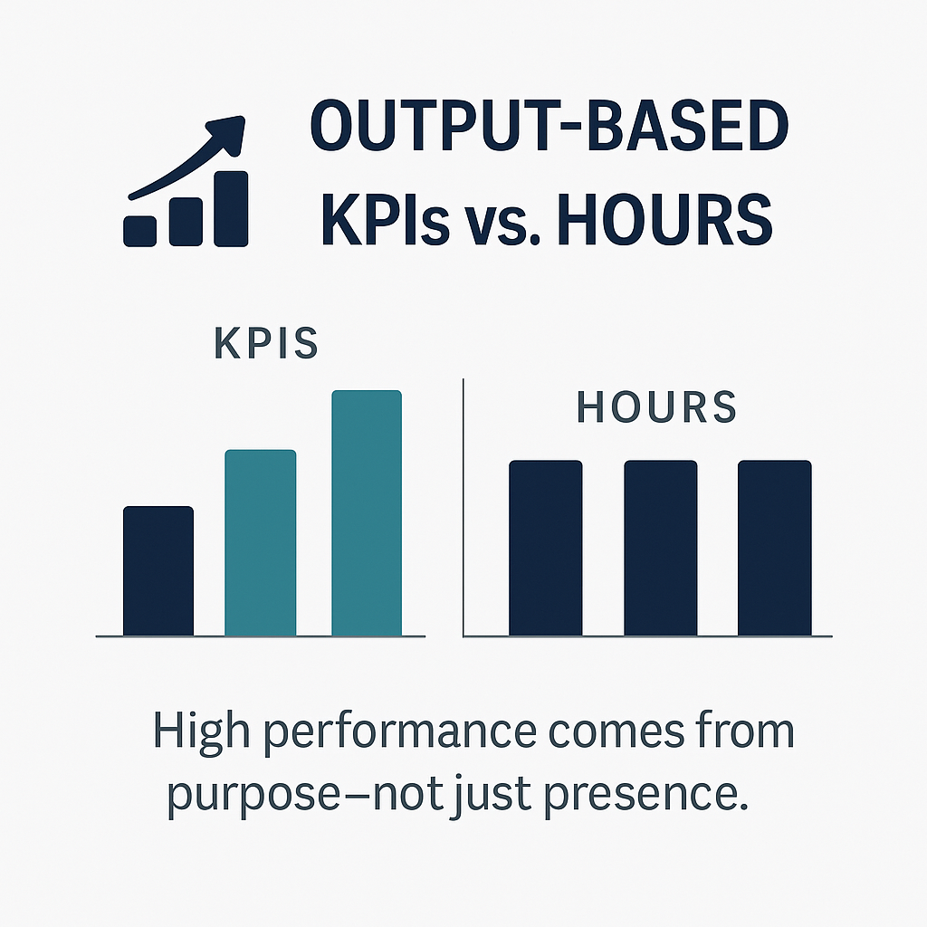 Infographic titled 'Output-Based KPIs vs. Hours' featuring two side-by-side bar charts. The KPI chart shows three rising bars in navy and teal, while the Hours chart displays three shorter, equal bars in navy. Caption below reads: 'High performance comes from purpose—not just presence.'