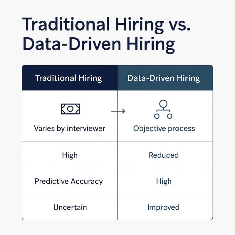 A side-by-side table comparing “Traditional Hiring” and “Data-Driven Hiring” across four rows: consistency, bias risk, predictive accuracy, and cultural fit. Traditional hiring shows vague or high-risk traits, while data-driven hiring highlights objective, improved outcomes.
