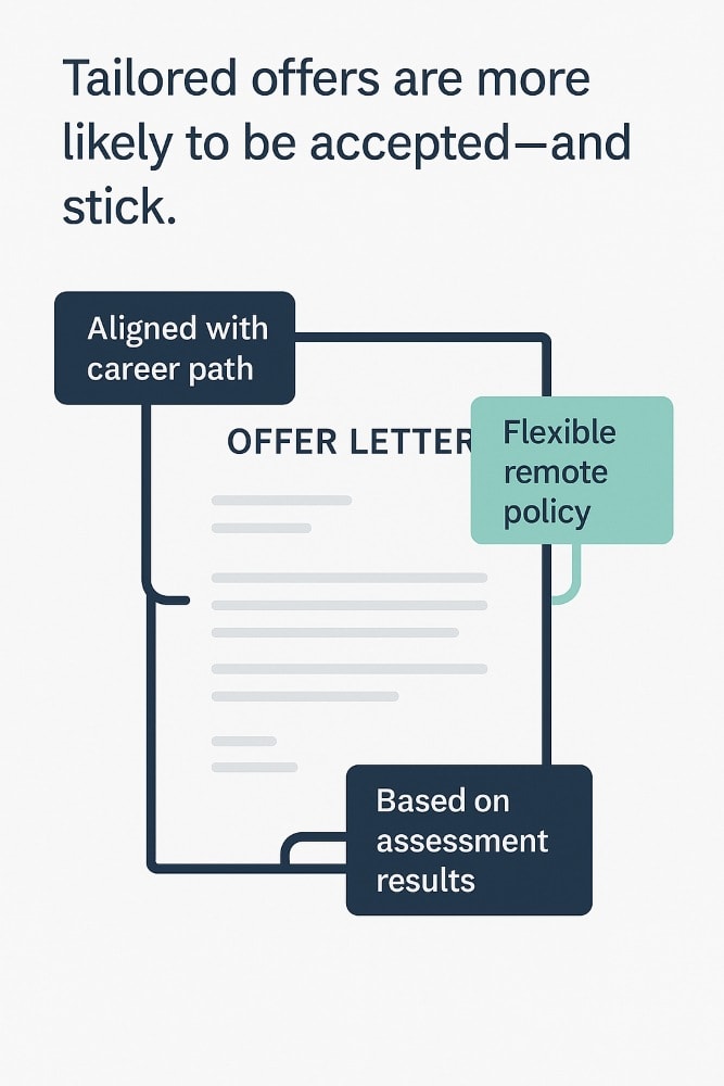 Flat-style illustration of a job offer letter with three callout annotations: 'Aligned with career path,' 'Flexible remote policy,' and 'Based on assessment results.' The annotations use navy and soft teal boxes with connecting lines to relevant parts of the document. Above the offer letter, the caption reads: 'Tailored offers are more likely to be accepted—and stick.' The design is clean and professional, using a light background and modern typography.