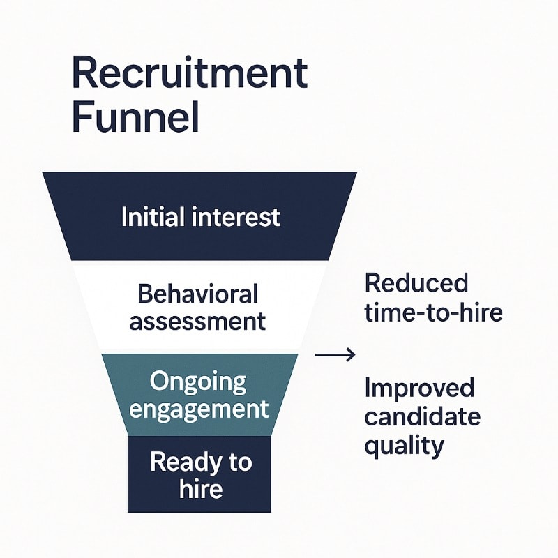 A clean funnel graphic titled “Recruitment Funnel” with four stacked stages: “Initial interest,” “Behavioral assessment,” “Ongoing engagement,” and “Ready to hire.” The funnel narrows downward and includes side text highlighting benefits: “Reduced time-to-hire” and “Improved candidate quality.”