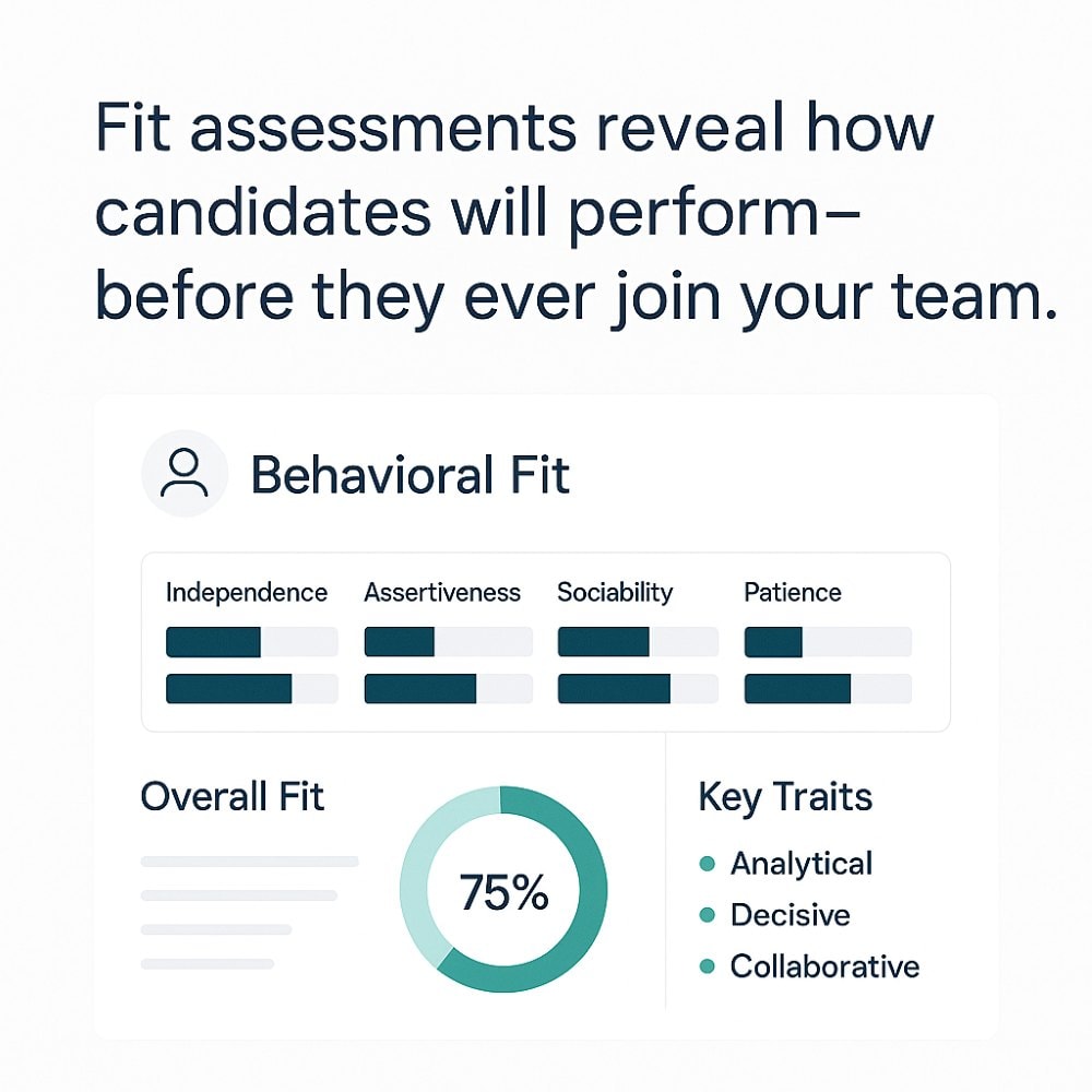 ChatGPT: Alt Text: A mockup of a behavioral fit assessment dashboard with a clean, modern layout. At the top, it says “Behavioral Fit” with bar graphs for traits like Independence, Assertiveness, Sociability, and Patience. Below, a circular progress chart shows “75%” under the label “Overall Fit.” To the right, key traits are listed: Analytical, Decisive, and Collaborative. The design uses a white background with navy, teal, and light gray accents, reflecting a professional and data-driven HR aesthetic.