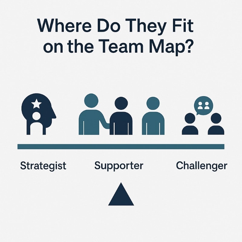 A clean, flat-style infographic titled “Where Do They Fit on the Team Map?” shows five stylized team role icons arranged horizontally above a balance point. The roles—Strategist, Supporter, and Challenger—are evenly spaced and labeled beneath each icon in dark navy text. The design emphasizes how different personality types contribute to team dynamics, using a minimalist palette of navy blue, teal, and light gray.