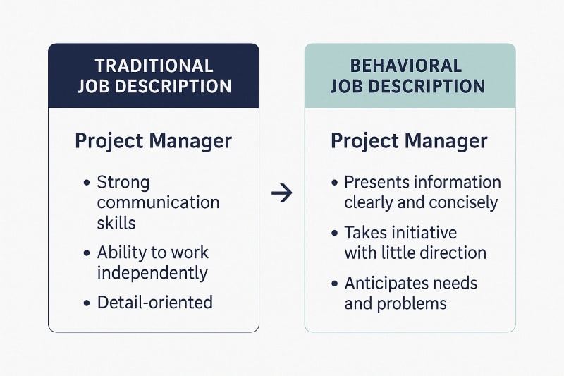 A clean, side-by-side infographic comparing two types of job descriptions for a Project Manager role. On the left, under a navy header labeled “Traditional Job Description,” the text lists vague traits: “Strong communication skills,” “Ability to work independently,” and “Detail-oriented.” On the right, under a soft teal header labeled “Behavioral Job Description,” the same role is described with observable behaviors: “Presents information clearly and concisely,” “Takes initiative with little direction,” and “Anticipates needs and problems.” A simple arrow points from the traditional to the behavioral side. The layout uses OAD’s brand colors and a minimalist style.