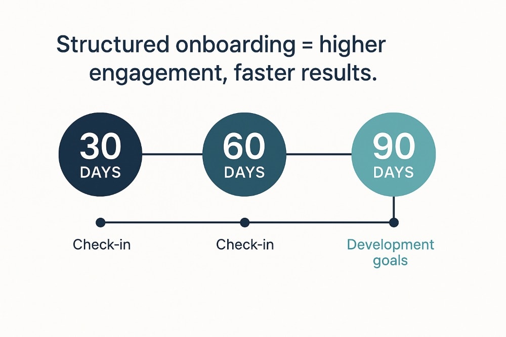 Infographic timeline showing a 30-60-90 day onboarding plan. Each phase is marked with a circular icon: '30 DAYS – Check-in', '60 DAYS – Check-in', and '90 DAYS – Development goals'. The header reads: 'Structured onboarding = higher engagement, faster results.' Design features a clean, minimalist layout with navy, charcoal, and soft teal accents on a light gray background.