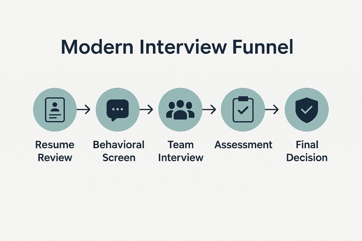 A minimalist infographic titled "Modern Interview Funnel" on a light gray background. It displays a five-step hiring process in a horizontal layout with teal circular icons and navy text. The steps are: Resume Review (icon of a resume), Behavioral Screen (speech bubble icon), Team Interview (group of people icon), Assessment (clipboard with checkmark icon), Final Decision (shield with checkmark icon). Each step is connected by a right-facing arrow, showing a clear, streamlined interview flow.