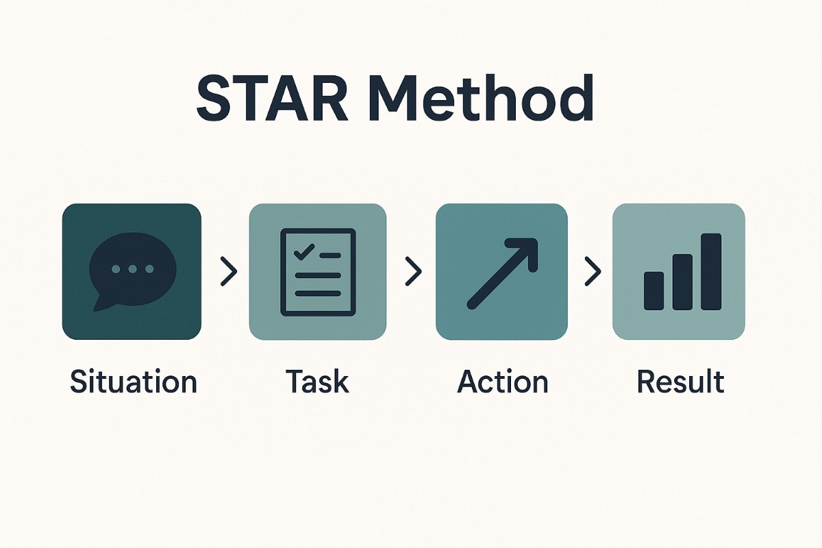 Infographic showing the STAR Method with four labeled icons in a horizontal sequence: a speech bubble for "Situation," a checklist for "Task," an upward arrow for "Action," and a bar chart for "Result." Arrows connect each step on a clean white background with a minimalist navy and teal color scheme.