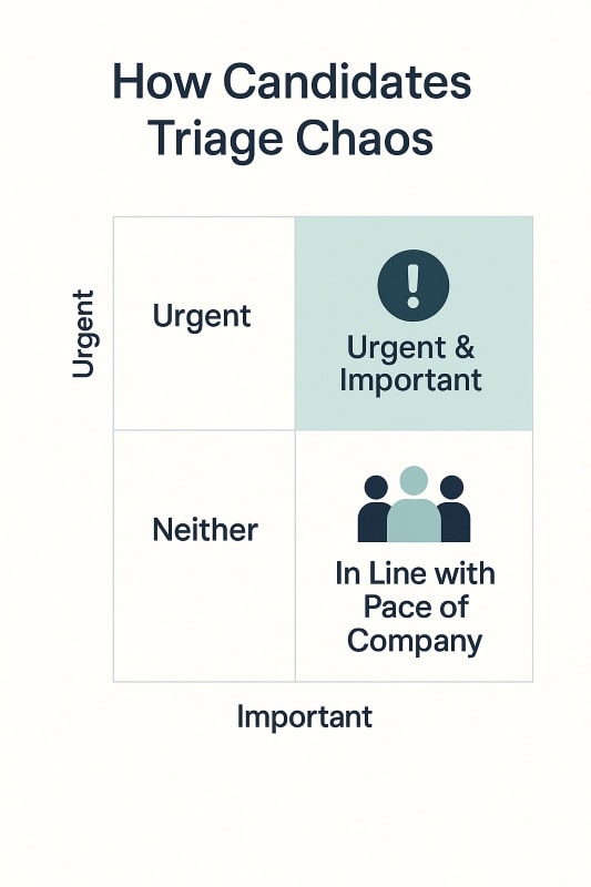 A clean 2x2 quadrant diagram titled “How Candidates Triage Chaos” showing task prioritization. The vertical axis is labeled “Urgent,” and the horizontal axis is labeled “Important.” The quadrants are labeled “Urgent,” “Urgent & Important” (highlighted with an exclamation icon), “Neither,” and “In Line with Pace of Company” (with an icon of three people). The design uses navy, teal, and light beige tones, reflecting how candidates manage urgent tasks while aligning with company culture and pace.