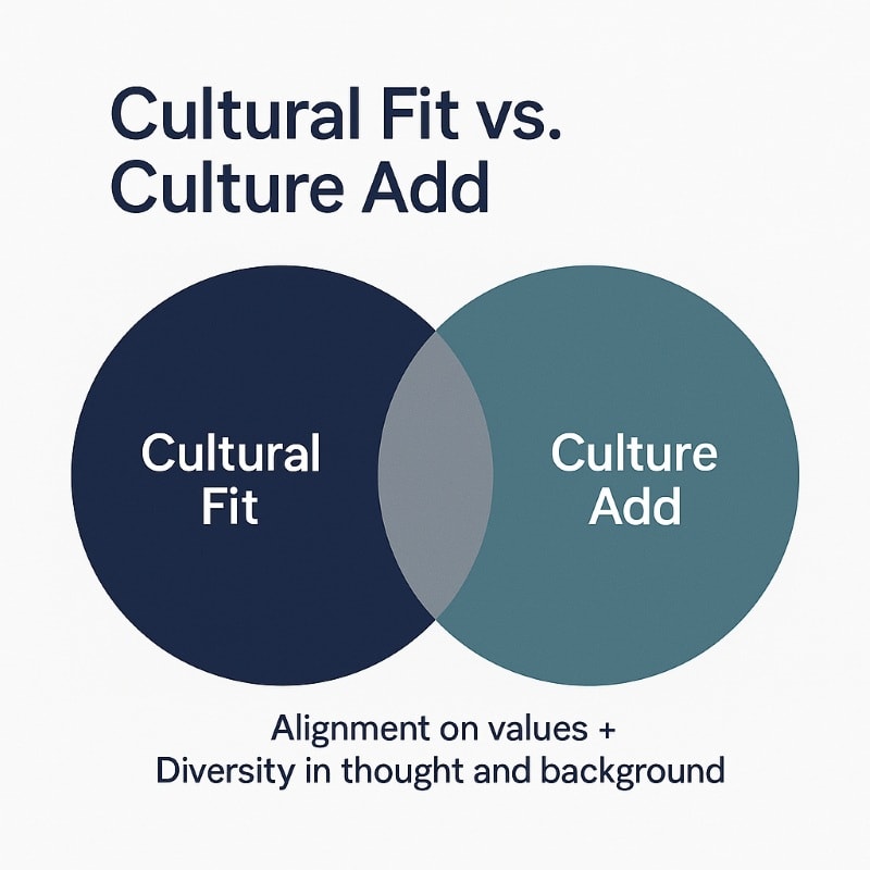 A clean Venn diagram titled “Cultural Fit vs. Culture Add” with two overlapping circles. The left circle labeled “Cultural Fit” is navy blue; the right circle labeled “Culture Add” is teal. The overlapping section highlights the sweet spot: “Alignment on values + Diversity in thought and background.”