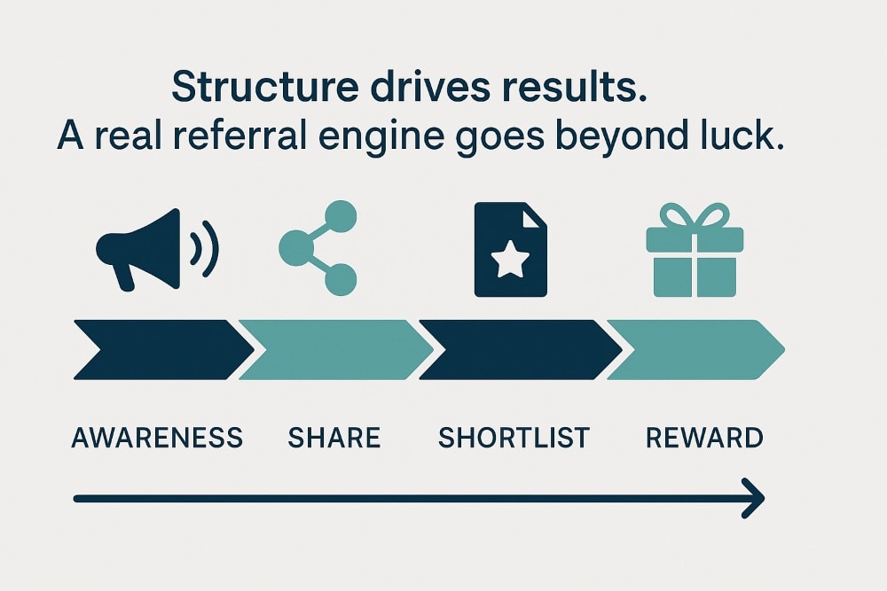 Flat-style infographic illustrating the four stages of a structured referral program: AWARENESS (megaphone icon), SHARE (share icon), SHORTLIST (document with star), and REWARD (gift box). Each stage is connected with teal and navy directional arrows. The header reads: 'Structure drives results. A real referral engine goes beyond luck.' Design uses a clean, minimalist layout on a light gray background.