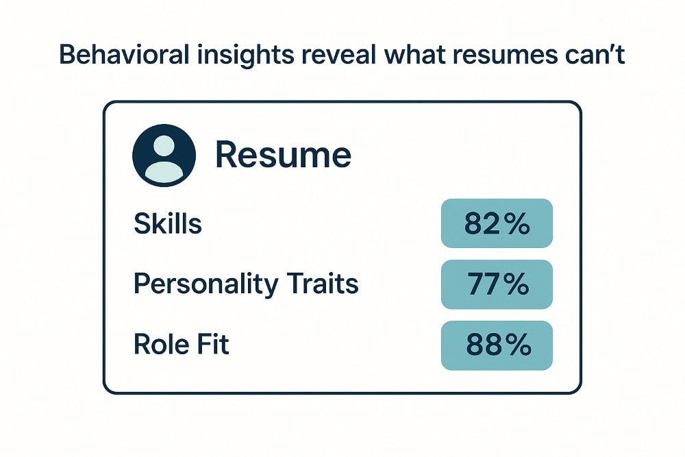 Digital interface displaying a resume scoring summary. Three categories are listed: 'Skills' with a score of 82%, 'Personality Traits' with 77%, and 'Role Fit' with 88%. Each score is shown in teal against a clean white background. Above the graphic, the caption reads: 'Behavioral insights reveal what resumes can’t.'
