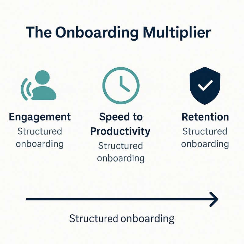 A minimalist infographic titled "The Onboarding Multiplier" on a light gray background. It features three key benefits of structured onboarding, each represented by a teal icon and navy text: Engagement (person with soundwaves icon), Speed to Productivity (clock icon), Retention (shield with checkmark icon). Below the three sections is a horizontal arrow labeled “Structured onboarding,” emphasizing that a strong onboarding process leads to improved outcomes across all three areas. Clean, spacious design with modern typography and flat iconography.