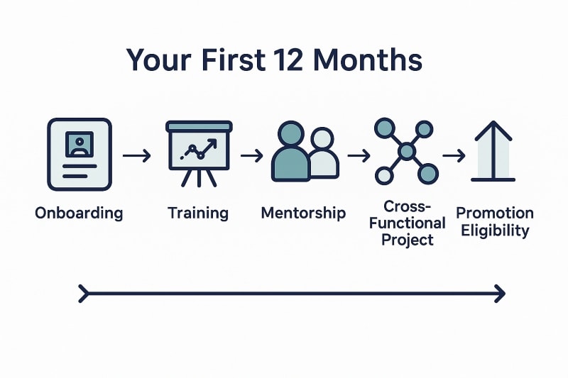 A clean, horizontal flowchart titled “Your First 12 Months” showing a five-step employee development journey. From left to right, the steps are: Onboarding (ID badge icon), Training (presentation board icon), Mentorship (two-person icon), Cross-Functional Project (network nodes icon), and Promotion Eligibility (upward arrow icon). Each step is connected with arrows and color-coded in navy and teal on a light background, illustrating a clear, structured path for new hires.