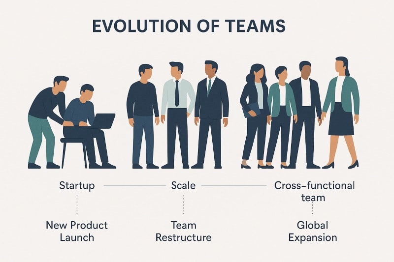 A flat-style infographic titled “Evolution of Teams” shows four stages of team development. From left to right: a small startup team working around a laptop, a mid-sized team in business attire representing scale, a larger, diverse group symbolizing a cross-functional team, and finally, a globally expanded team. Key inflection points below each stage are labeled “New Product Launch,” “Team Restructure,” and “Global Expansion.” The design uses a clean, minimalist style with navy, charcoal, and teal tones on a light gray background.