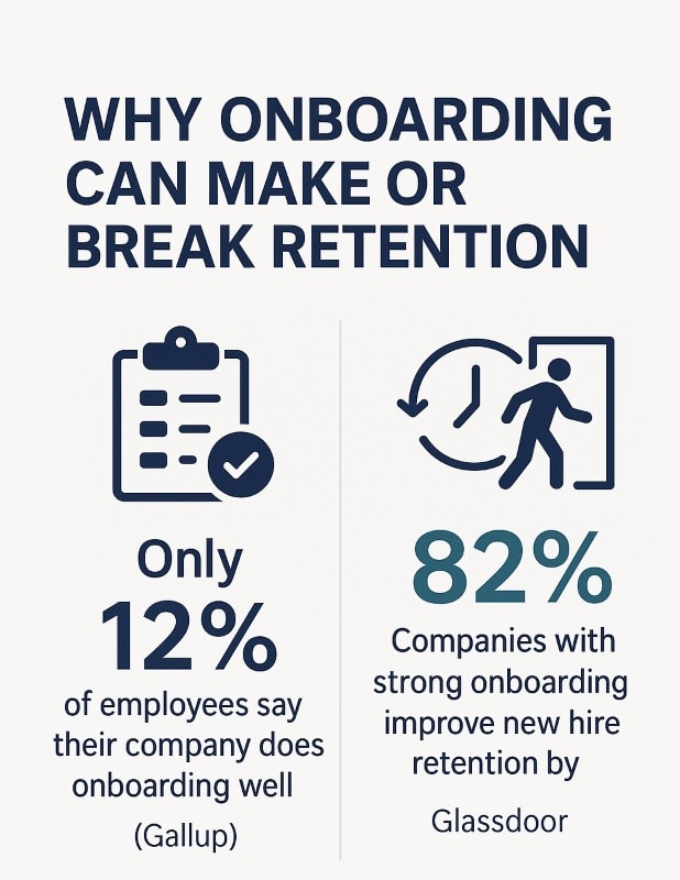 A clean, two-column infographic titled “Why Onboarding Can Make or Break Retention.” The left column shows a clipboard icon and the stat: “Only 12% of employees say their company does onboarding well (Gallup).” The right column features a clock and exit icon with the stat: “82% of companies with strong onboarding improve new hire retention (Glassdoor).” The layout is minimalist, using navy blue and teal on a white background with sans-serif fonts. ChatGPT fragen