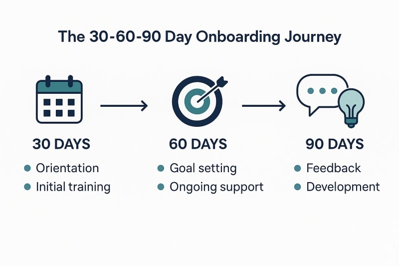 A clean, horizontal infographic titled “The 30-60-90 Day Onboarding Journey.” It shows three stages, each with an icon and bullet points. The 30-day stage (calendar icon) includes “Orientation” and “Initial training.” The 60-day stage (target icon) includes “Goal setting” and “Ongoing support.” The 90-day stage (speech bubble and lightbulb icons) includes “Feedback” and “Development.” The design uses navy blue, charcoal, and soft teal on a white background with clear sans-serif text. ChatGPT fragen