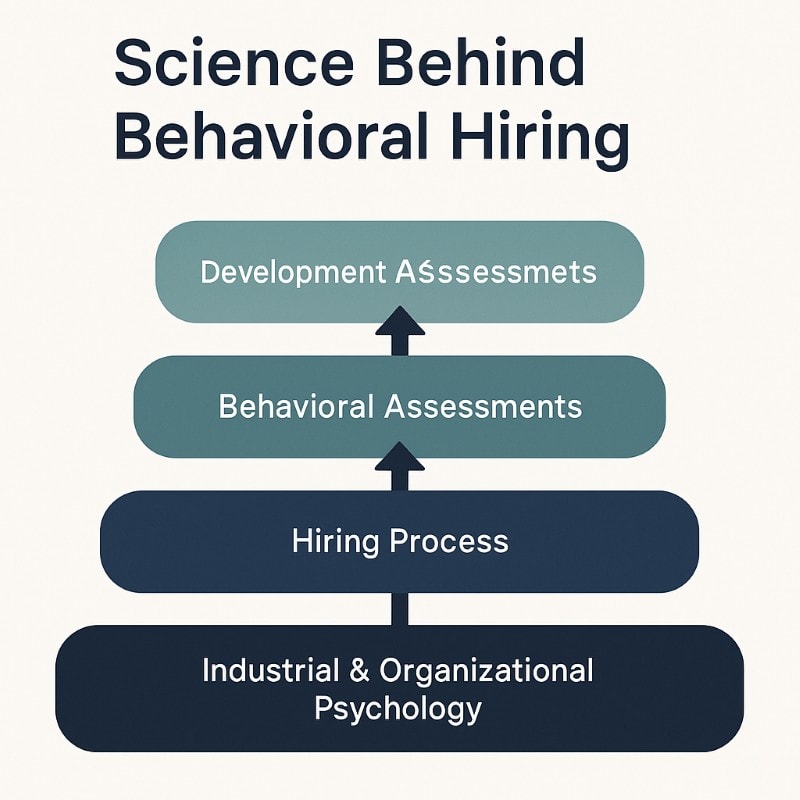 Infographic titled ‘Science Behind Behavioral Hiring’ showing a layered diagram: Industrial & Organizational Psychology as the foundation, followed by Behavioral Assessments, Hiring Process, and Development & Leadership at the top. Minimalist design with navy and teal color palette, representing the science-driven foundation of smarter hiring.