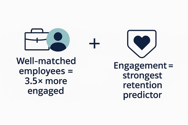 Infographic showing that well-matched employees are 3.5 times more engaged, and engagement is the strongest predictor of employee retention, highlighting the link between job fit and long-term workforce stability.