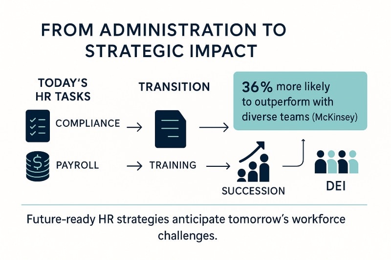 HR roadmap infographic titled ‘From Administration to Strategic Impact,’ showing today’s HR tasks (compliance, payroll) evolving through training toward future priorities like succession planning and DEI, with McKinsey stat highlighting that diverse teams are 36% more likely to outperform.