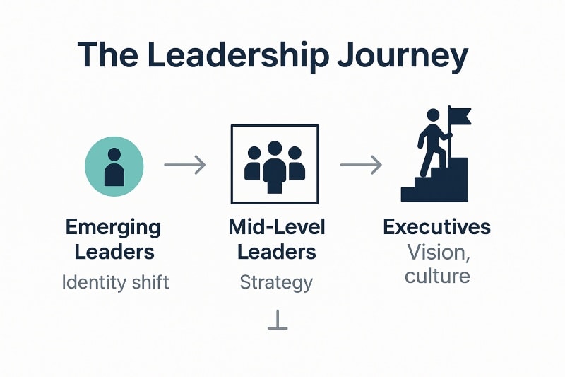 Minimalist leadership journey infographic showing development stages from emerging leaders to mid-level leaders to executives, highlighting identity shift, strategy, vision, and culture.