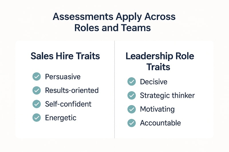 Two-panel infographic showing how OAD assessments apply across roles and teams. Left panel lists sales hire traits: persuasive, results-oriented, self-confident, and energetic. Right panel lists leadership role traits: decisive, strategic thinker, motivating, and accountable. Clean, minimalist design with navy and teal accents on a light background.