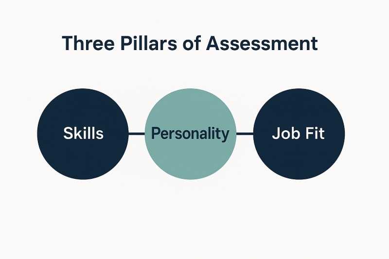 Minimalist HR diagram showing the three pillars of assessment—Skills, Personality, and Job Fit—aligned with OAD.ai’s psychology-backed hiring solutions.