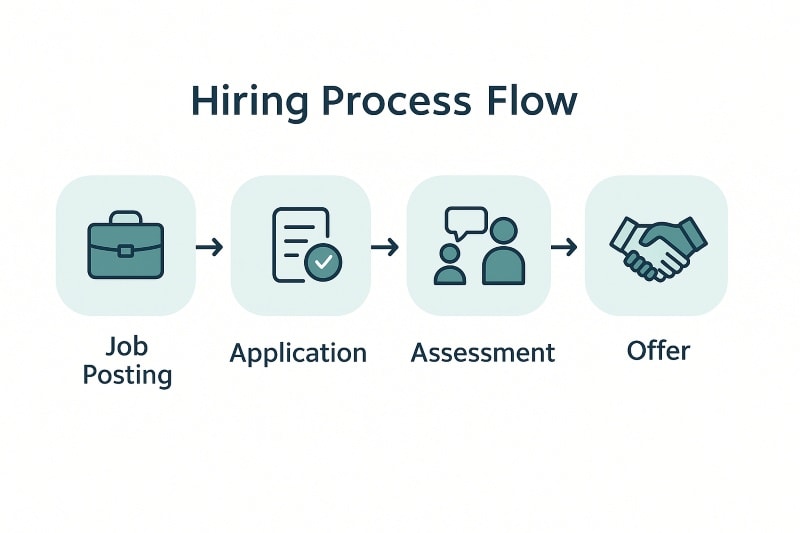 Hiring process flow diagram with five steps: Job Posting → Application → Assessment → Interview → Offer, showing a structured recruitment journey.