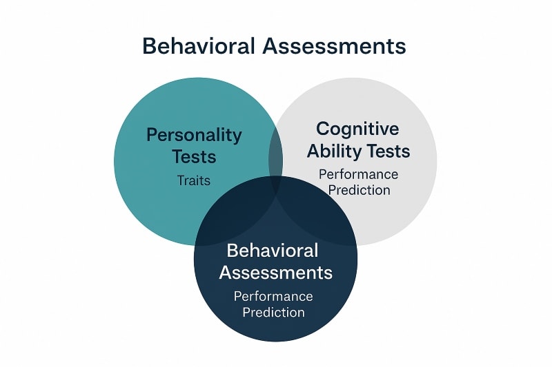 Venn diagram comparing Personality Tests, Cognitive Ability Tests, and Behavioral Assessments, highlighting how behavioral assessments bridge traits and performance prediction for more accurate hiring decisions.