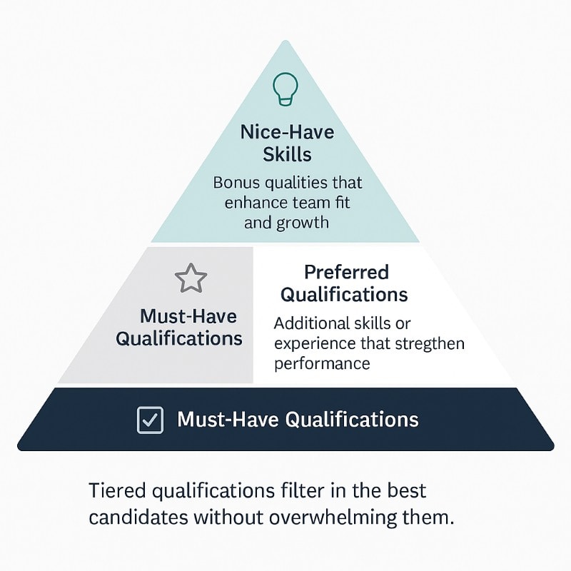 Infographic pyramid showing three tiers of job qualifications: base with must-have qualifications, middle with preferred qualifications, and top with nice-to-have skills. Design emphasizes structured hiring to attract the best candidates without overwhelming them.