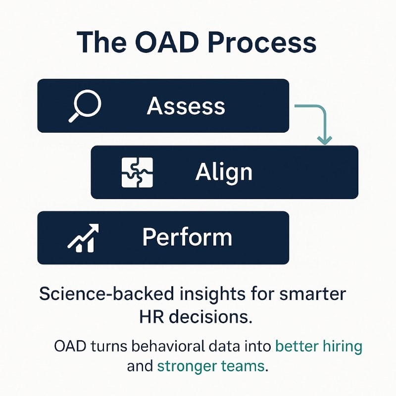 Infographic titled ‘The OAD Process’ showing three connected steps — Assess, Align, Perform — with icons and supporting text emphasizing science-backed insights for smarter HR decisions and how OAD turns behavioral data into better hiring and stronger teams.