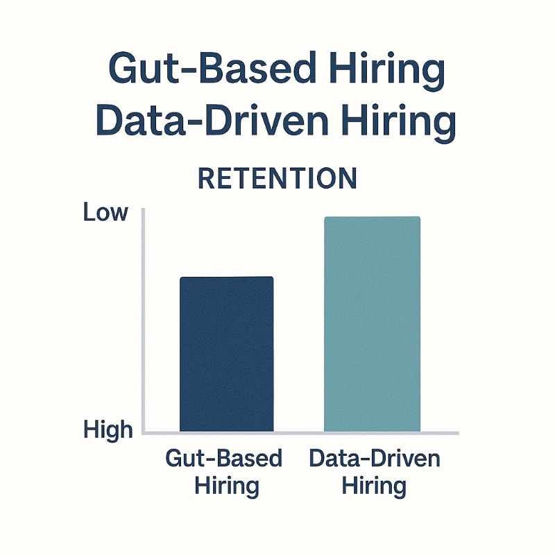 Bar chart comparing employee retention rates in hiring: gut-based hiring shows lower retention, while data-driven hiring demonstrates higher retention, highlighting benefits of evidence-based recruitment.