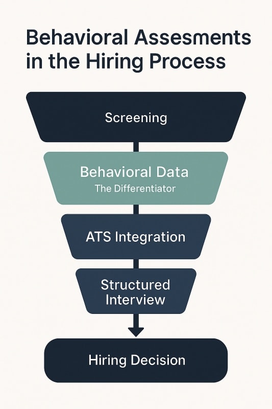 Infographic titled ‘Behavioral Assessments in the Hiring Process’ showing a funnel diagram with five stages: Screening, Behavioral Data as the differentiator, ATS Integration, Structured Interview, and Hiring Decision. Minimalist navy and teal design highlighting behavioral data as the key advantage in smarter hiring decisions.