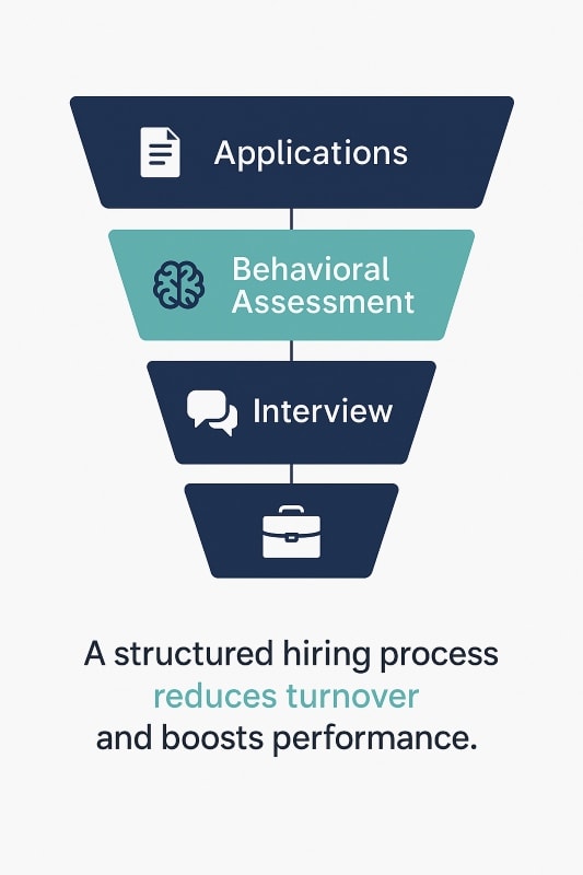 Vertical hiring funnel graphic showing candidate journey from applications to behavioral assessment, interview, and onboarding, with caption highlighting that a structured hiring process reduces turnover and boosts performance.