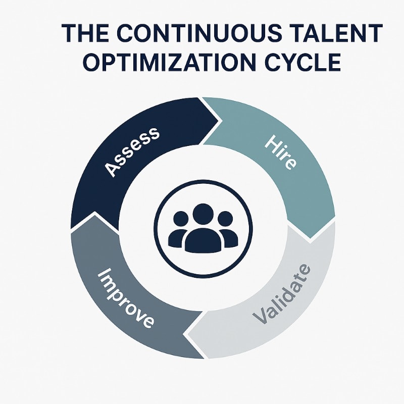 Circular infographic titled ‘The Continuous Talent Optimization Cycle’ showing five stages of HR process: Assess, Hire, Validate, Improve, and Assess. Minimalist design in navy, charcoal, and teal with a central team icon, representing data-driven employee assessment and continuous workforce optimization.