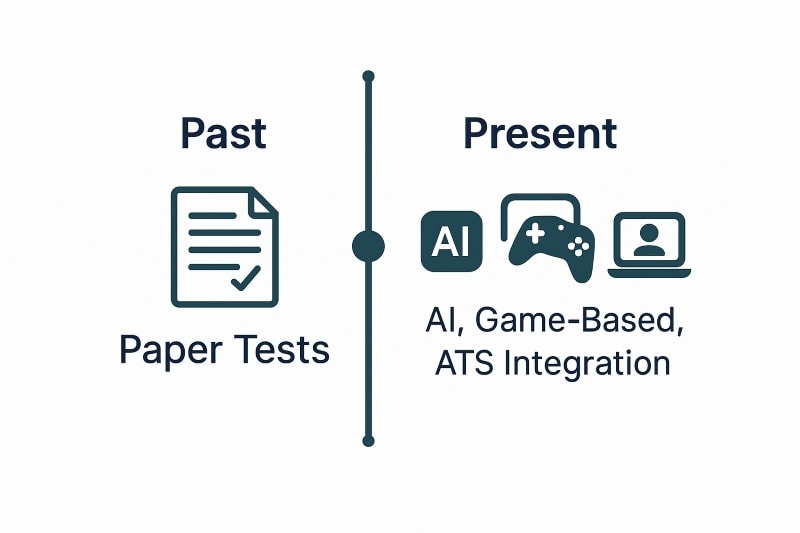 Professional timeline visual showing the evolution of hiring assessments: Past with paper tests, and Present with AI, game-based assessments, and ATS integration. Minimalist HR infographic in navy, charcoal, and teal on a light background.
