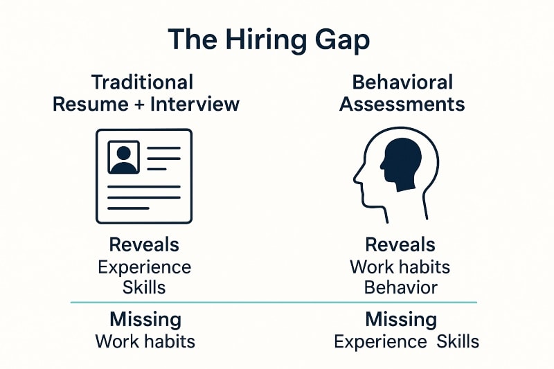 Infographic titled “The Hiring Gap” comparing traditional resume and interview methods with behavioral assessments, showing that resumes reveal experience and skills but miss work habits, while behavioral assessments reveal work habits and behavior but miss experience and skills.