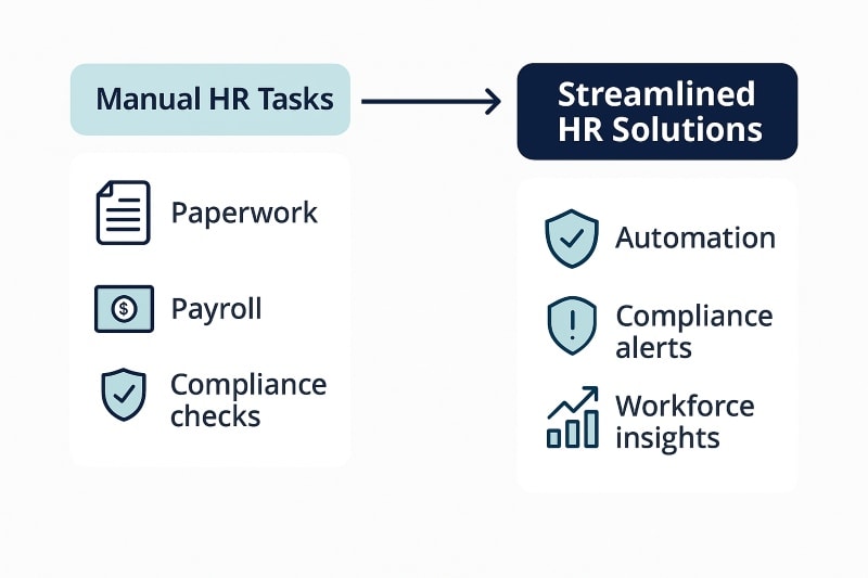 Flowchart infographic comparing manual HR tasks like paperwork, payroll, and compliance checks with streamlined HR solutions including automation, compliance alerts, and workforce insights.