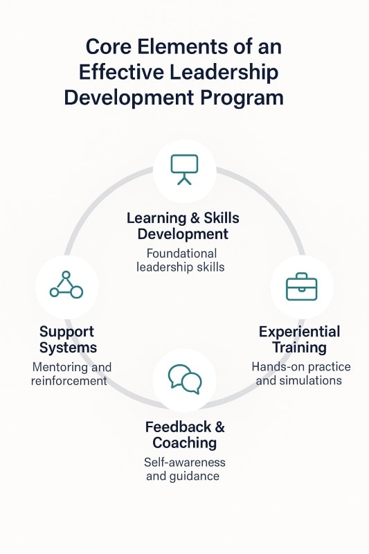 Infographic showing the four core elements of an effective leadership development program: learning and skills development, experiential training, feedback and coaching, and support systems, arranged in a circular design.