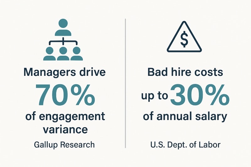 Two-column infographic comparing the costs of poor leadership: Gallup research shows managers drive 70% of employee engagement variance, while the U.S. Department of Labor reports a bad hire costs up to 30% of annual salary.