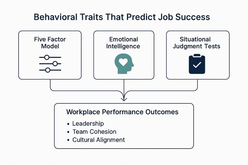 Infographic showing behavioral traits that predict job success: Five Factor Model, Emotional Intelligence, and Situational Judgment Tests leading to workplace performance outcomes such as leadership, team cohesion, and cultural alignment.