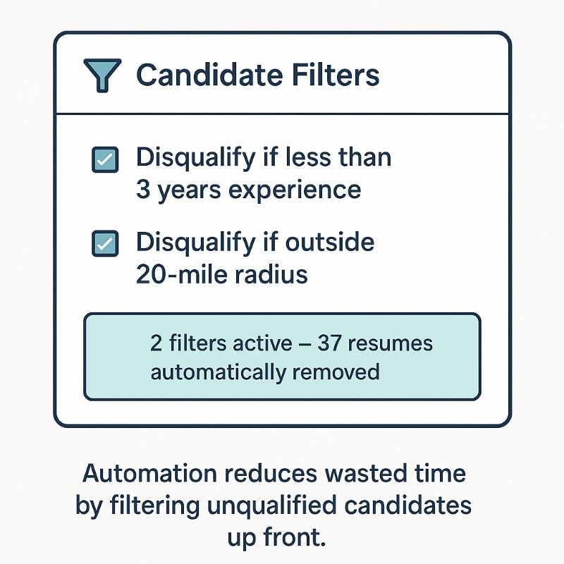 Illustration of candidate filter settings in hiring software. Options show disqualify if less than 3 years experience or outside 20-mile radius, with a notification bar reading ‘2 filters active – 37 resumes automatically removed,’ highlighting automation in recruitment