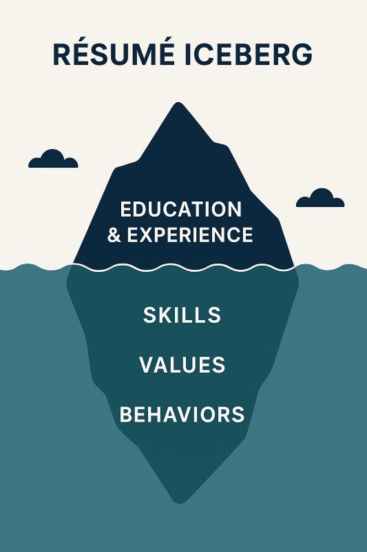 Resume iceberg illustration showing visible education and experience above water, with hidden skills, values, and behaviors below the surface — highlighting the importance of candidate assessment in hiring.