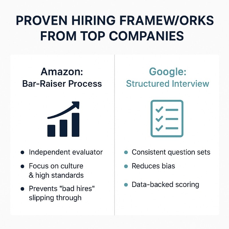 Side-by-side infographic comparing Amazon’s Bar-Raiser hiring process and Google’s Structured Interview. Amazon emphasizes independent evaluators, cultural fit, and high standards, while Google uses consistent question sets, reduces bias, and applies data-backed scoring