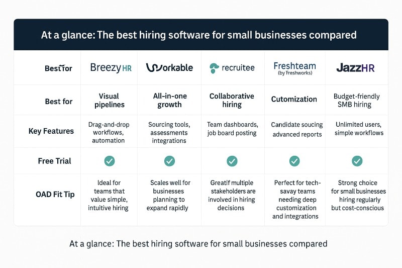 Comparison chart of the best hiring software for small businesses, including Breezy HR, Workable, Recruitee, Freshteam, Zoho Recruit, and JazzHR. Shows best use cases, key features, free trial availability, and OAD fit tips in a clean infographic layout.